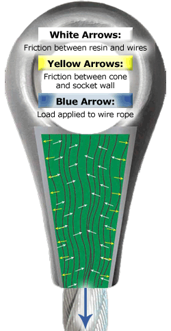 White Arrows: Friction between resin and wires Yellow Arrows: Friction between cone and socket wall. Blue Arrow: Load applied to wire rope.